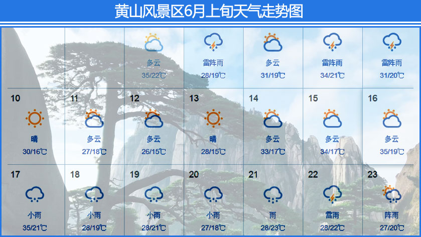 2019年6月份端午节期间黄山天气走势图
