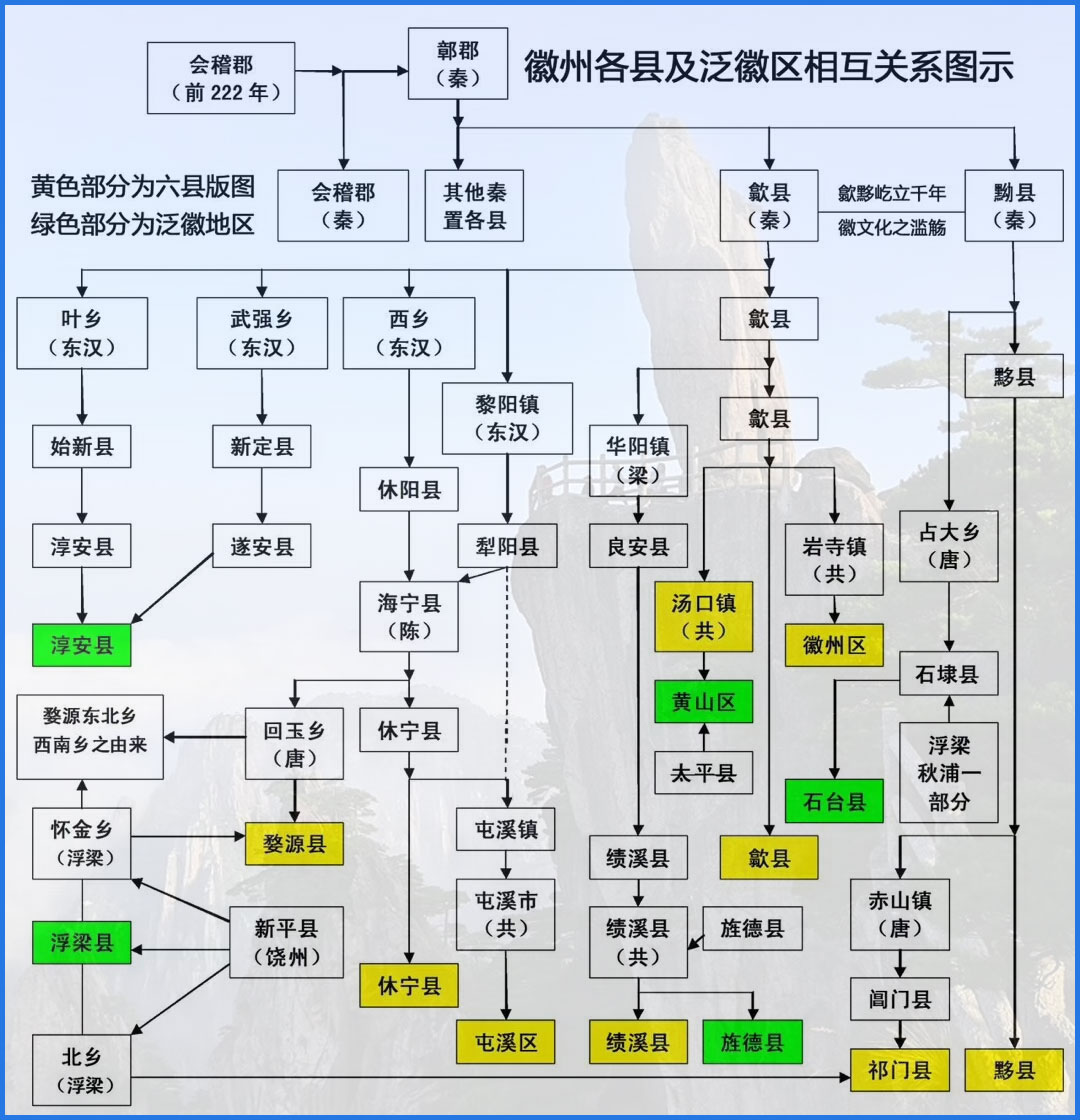 徽州各大县市及泛徽州区的关系图