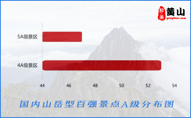 国内山岳型百强景点A级分布图