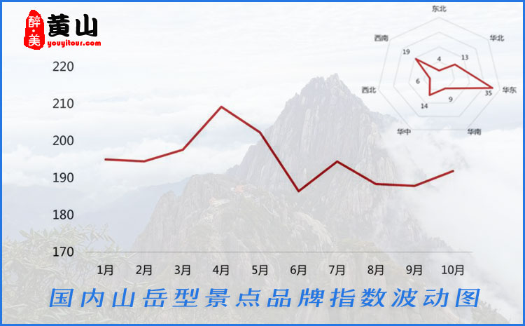 国内山岳型景点品牌指数波动图