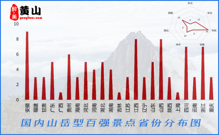 国内山岳百强景点省份分布图